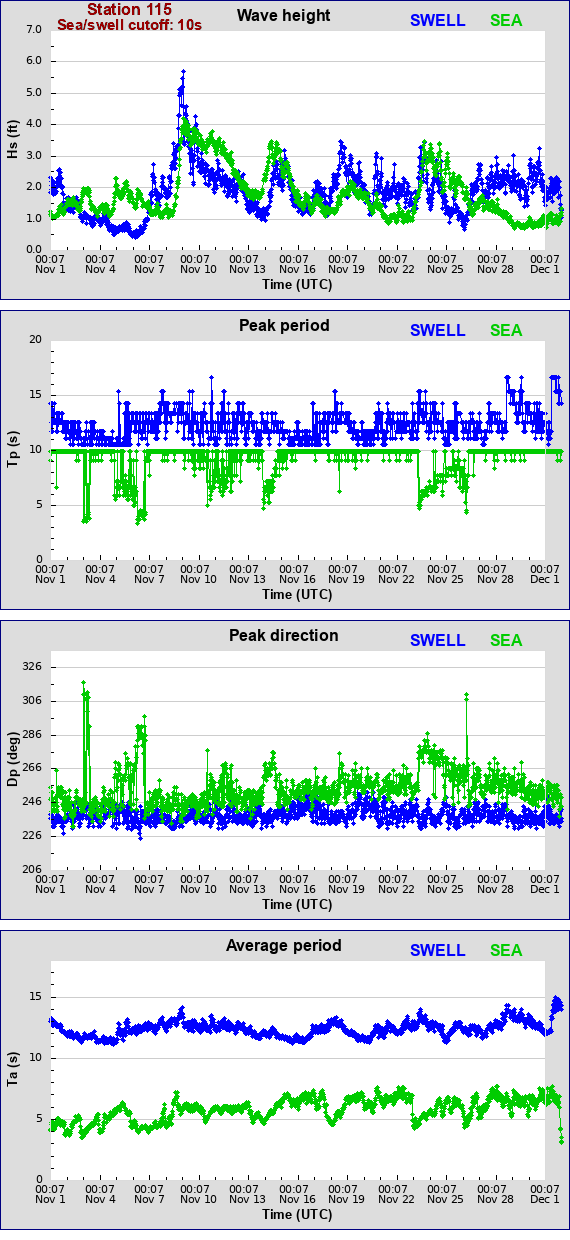 Sea swell plot