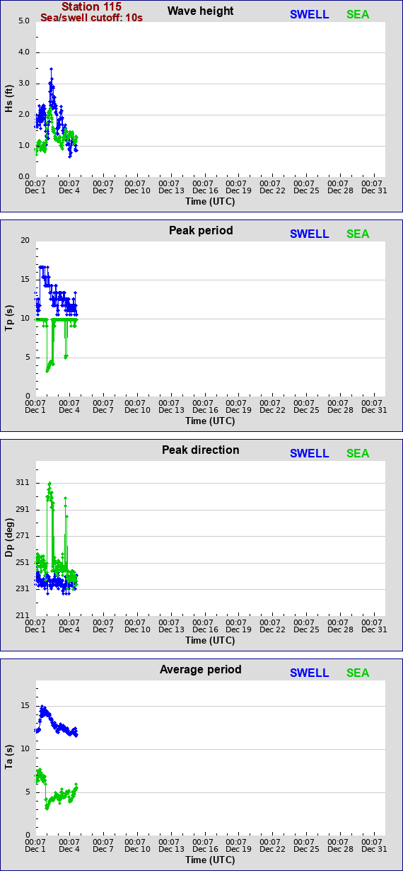 Sea swell plot