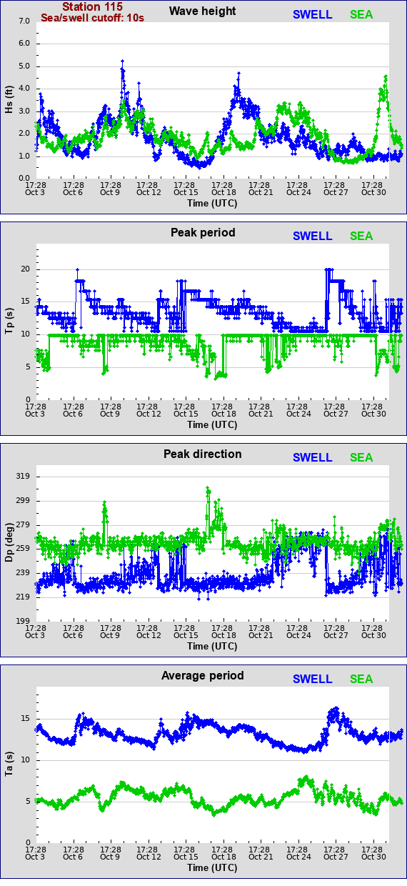 Sea swell plot