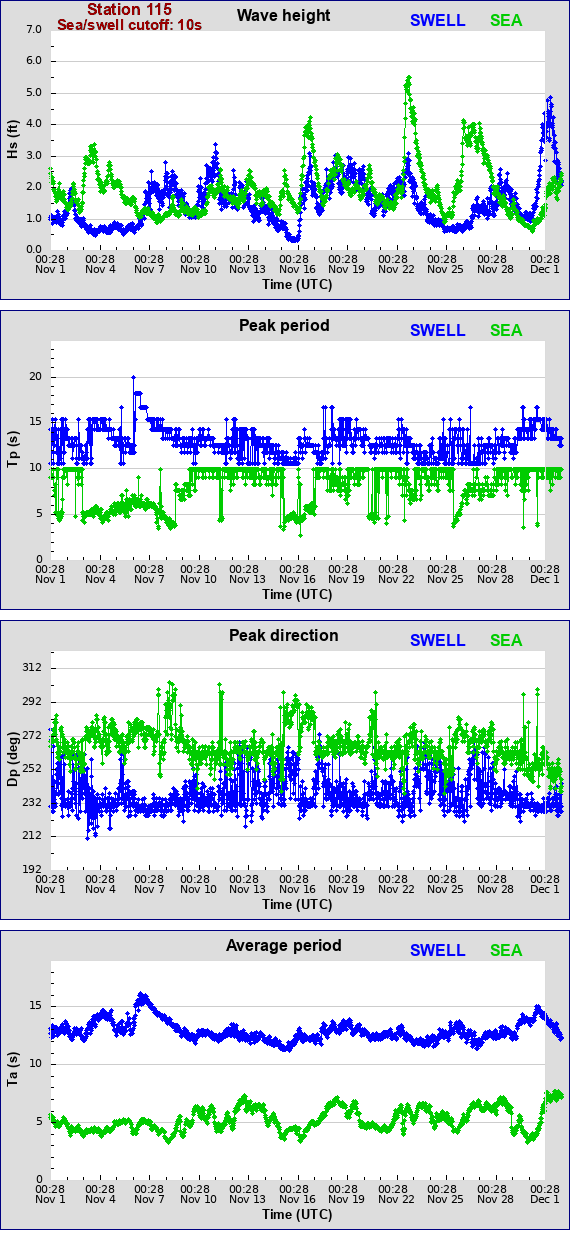 Sea swell plot