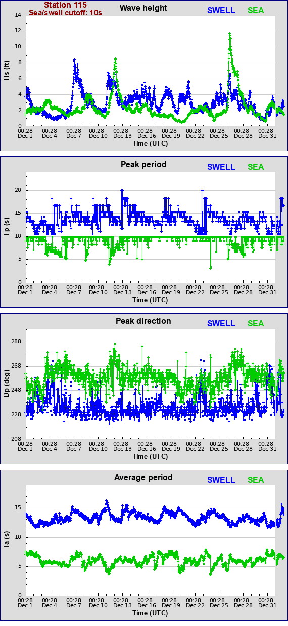 Sea swell plot