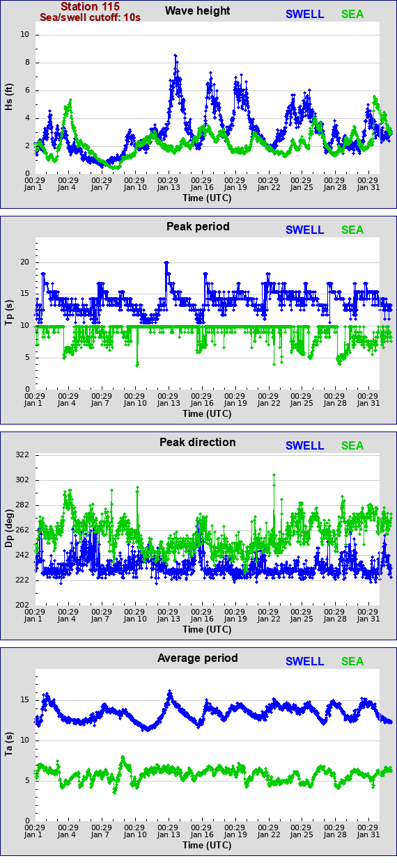 Sea swell plot