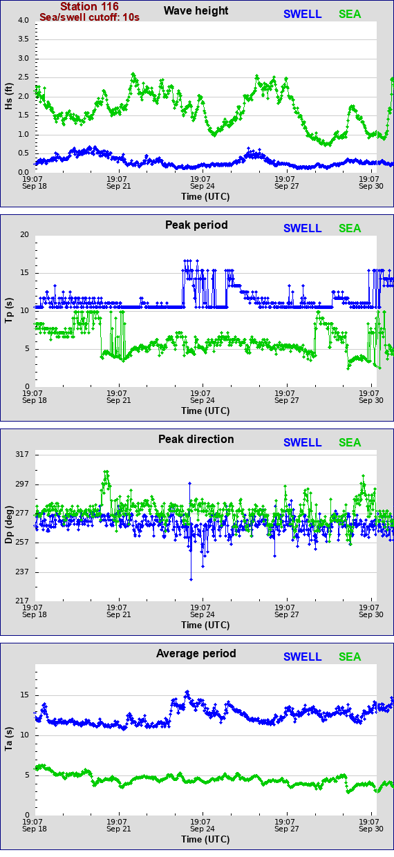 Sea swell plot