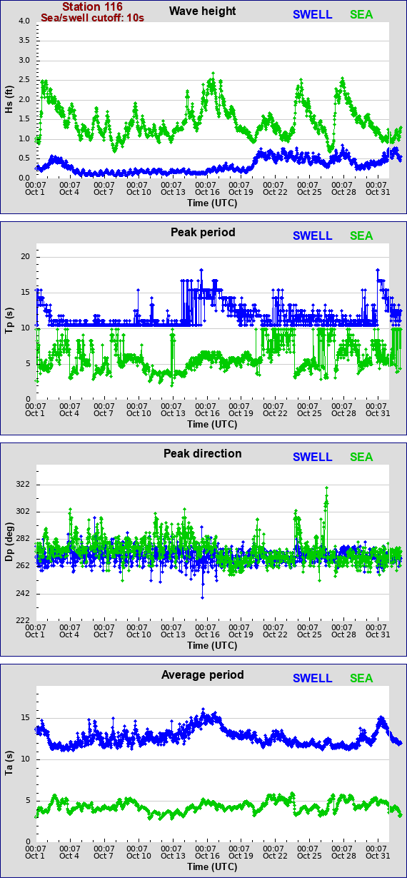 Sea swell plot