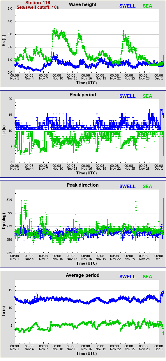 Sea swell plot