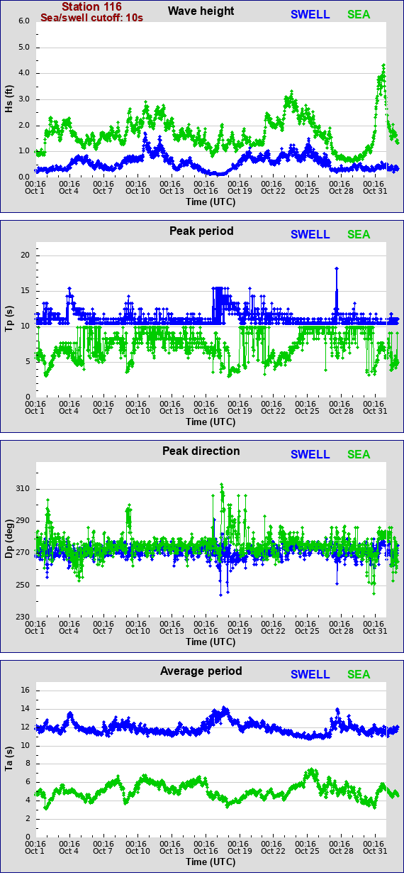 Sea swell plot