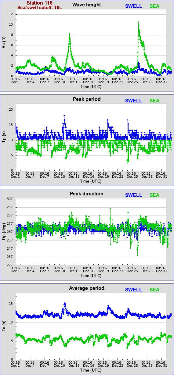 Sea swell plot