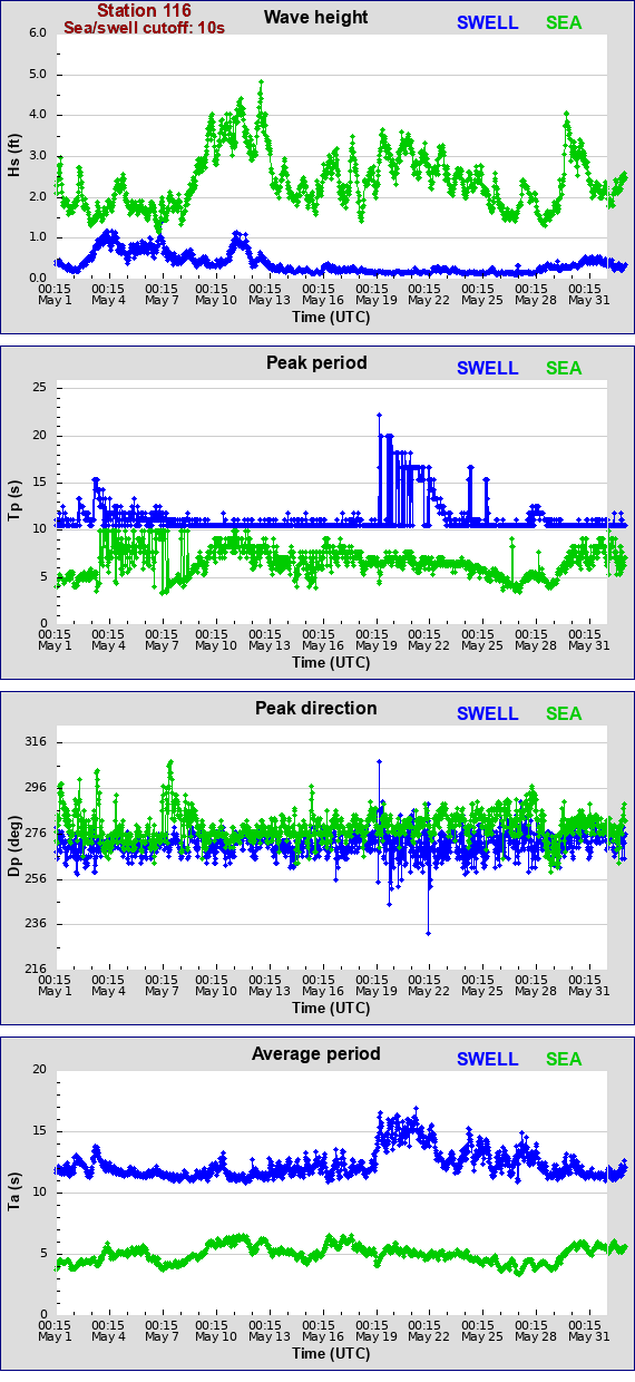 Sea swell plot