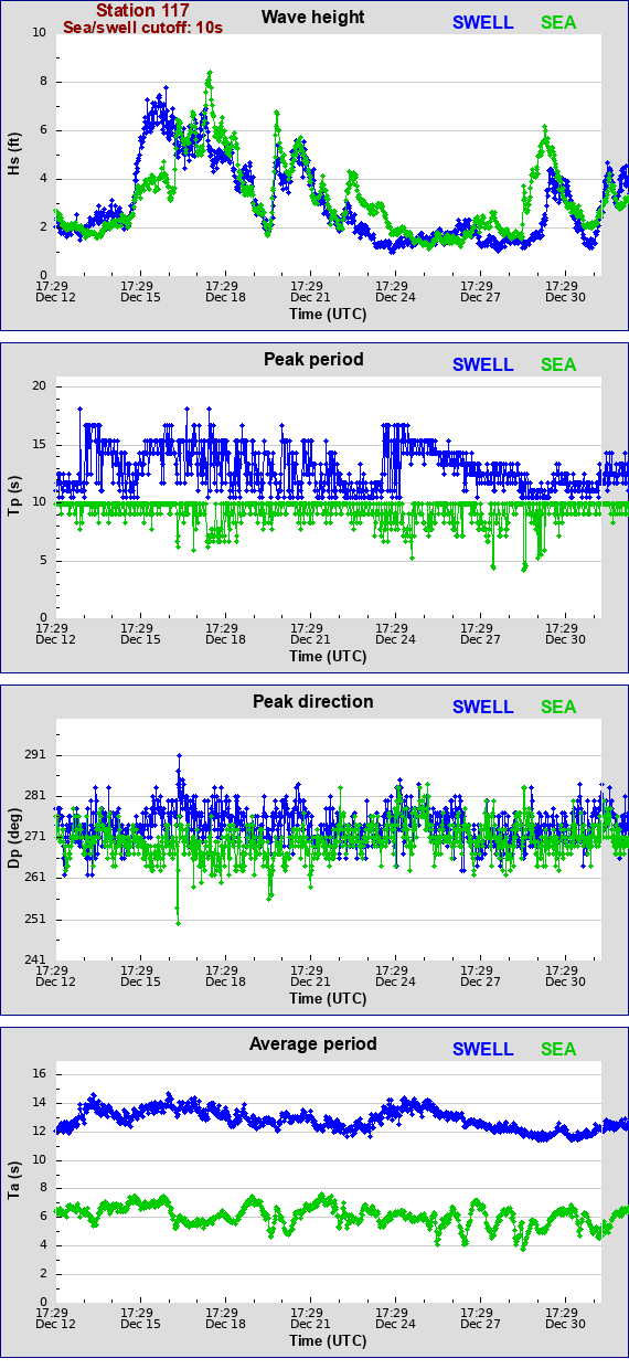 Sea swell plot