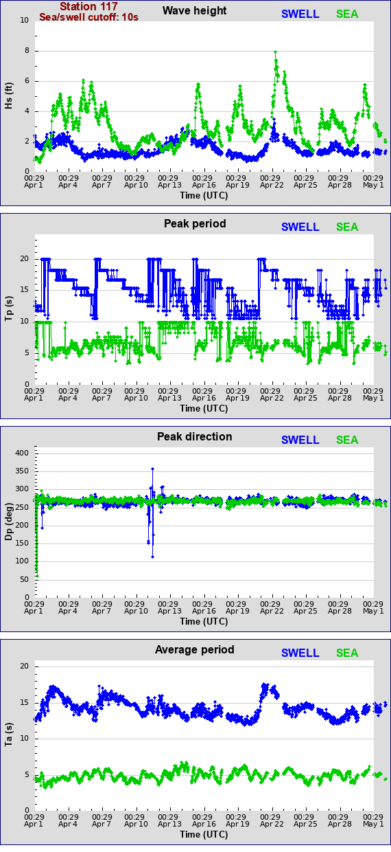 Sea swell plot