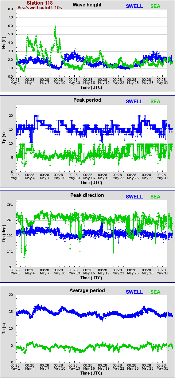 Sea swell plot