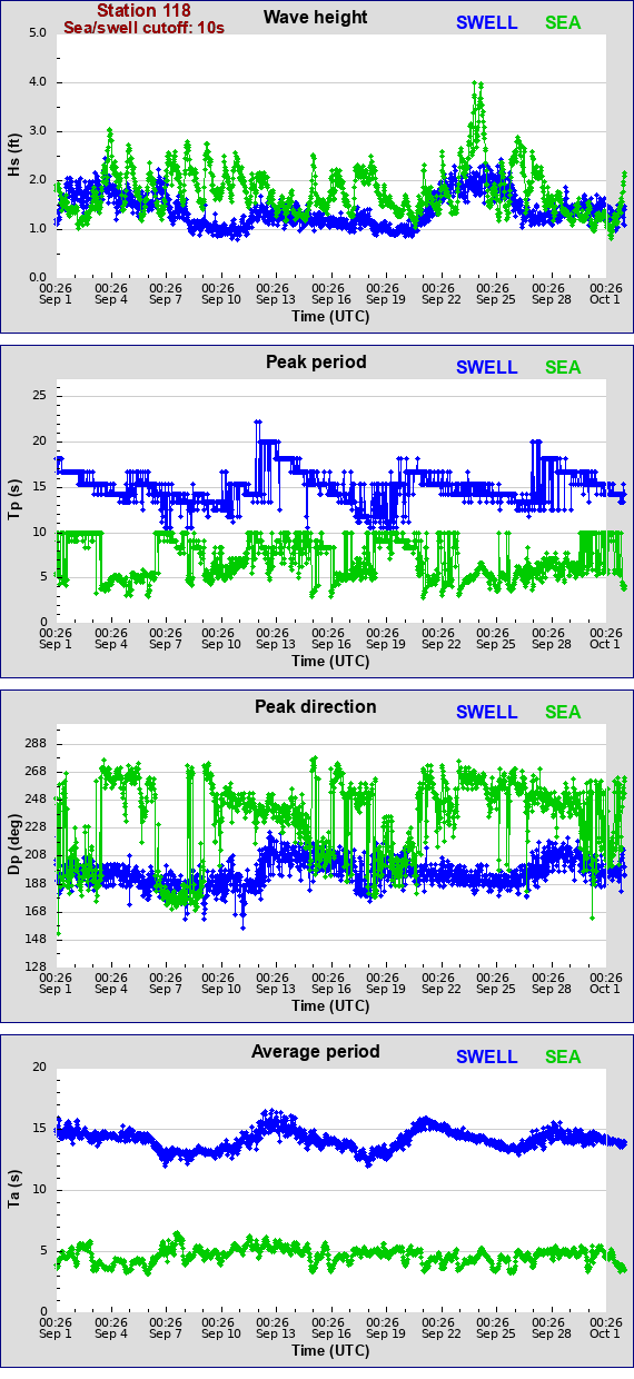 Sea swell plot