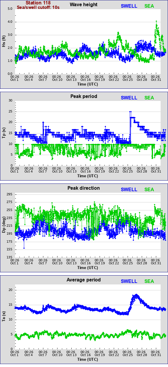 Sea swell plot