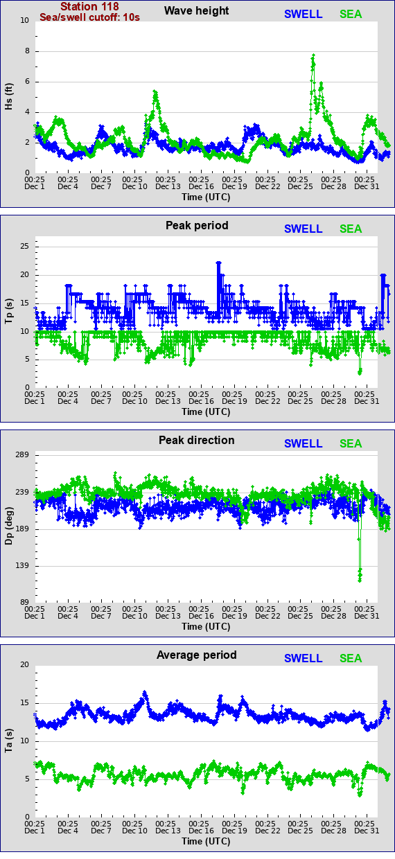 Sea swell plot