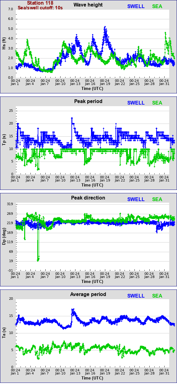 Sea swell plot