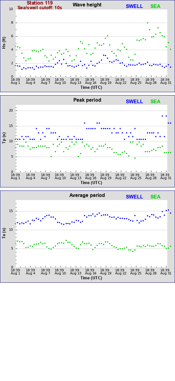 Sea swell plot