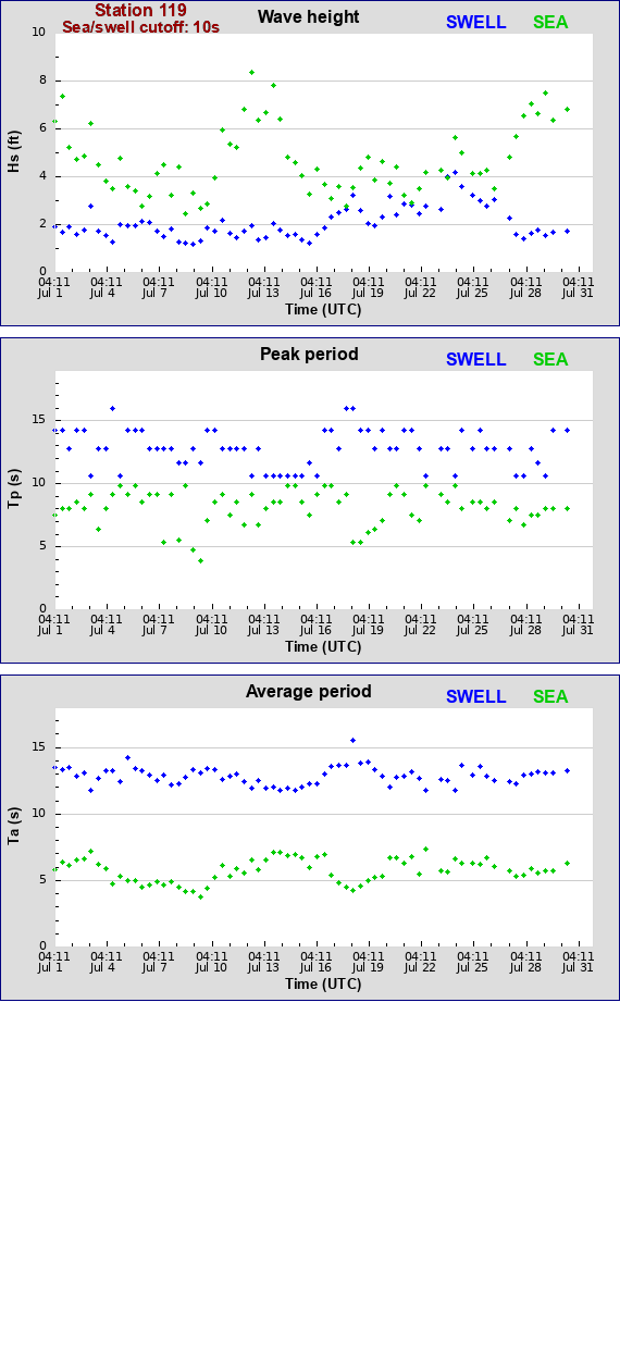 Sea swell plot