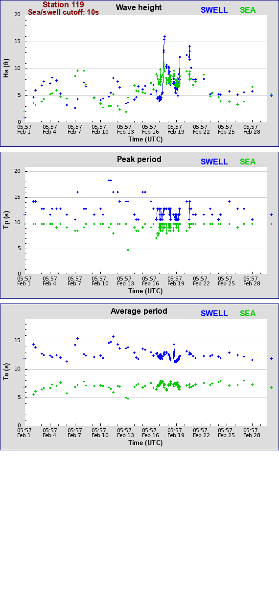 Sea swell plot