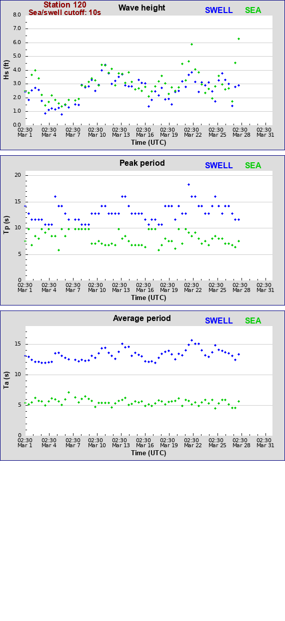 Sea swell plot