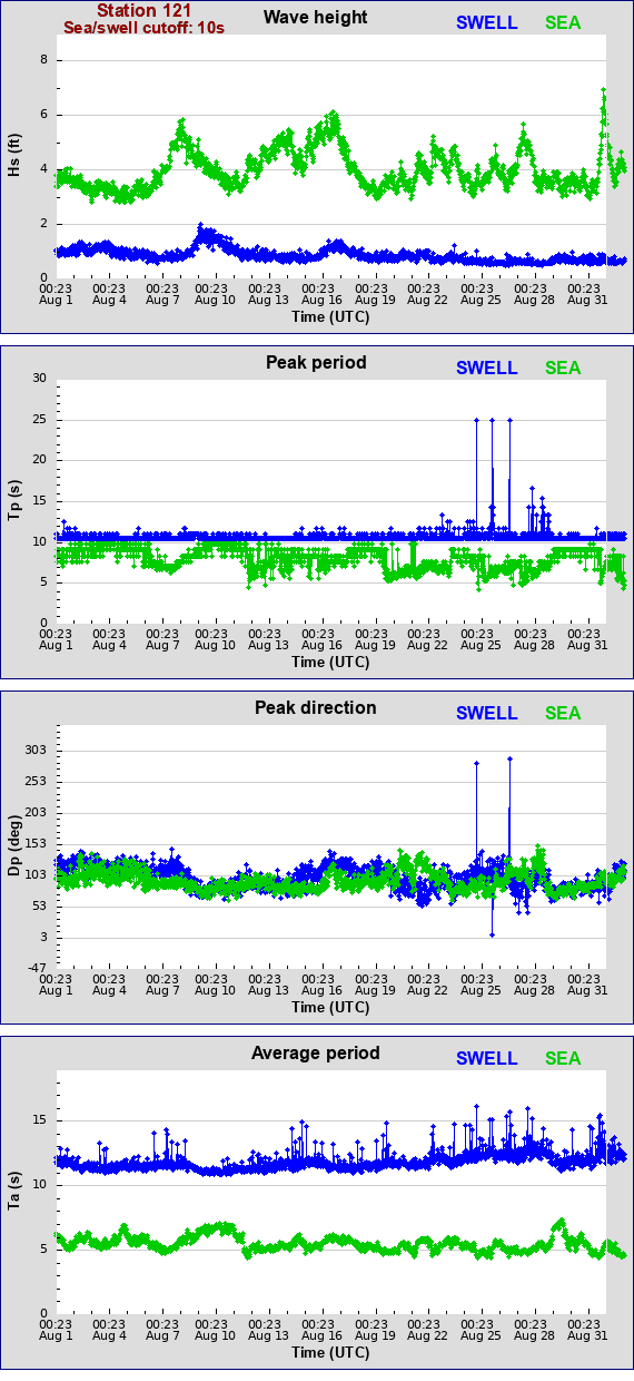 Sea swell plot