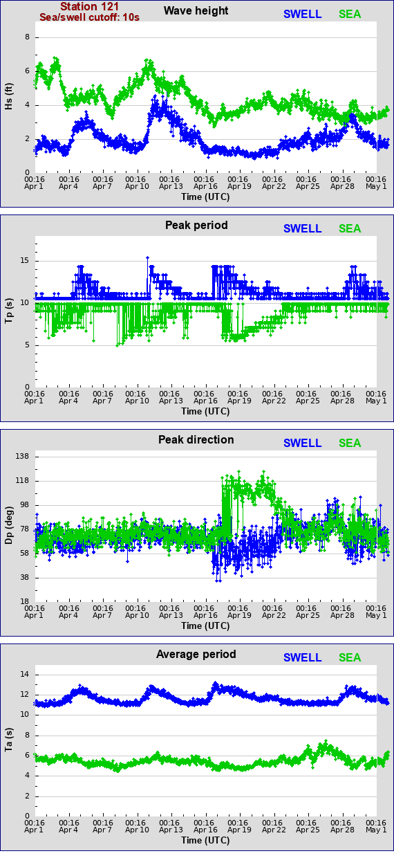 Sea swell plot