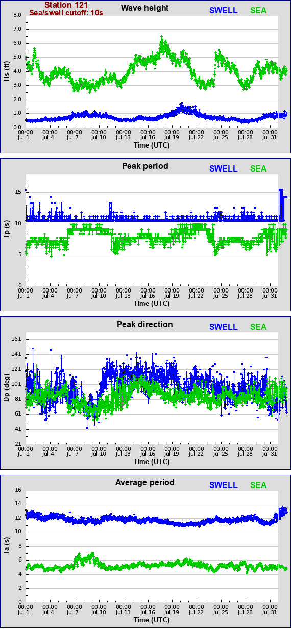 Sea swell plot