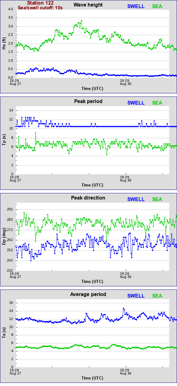 Sea swell plot