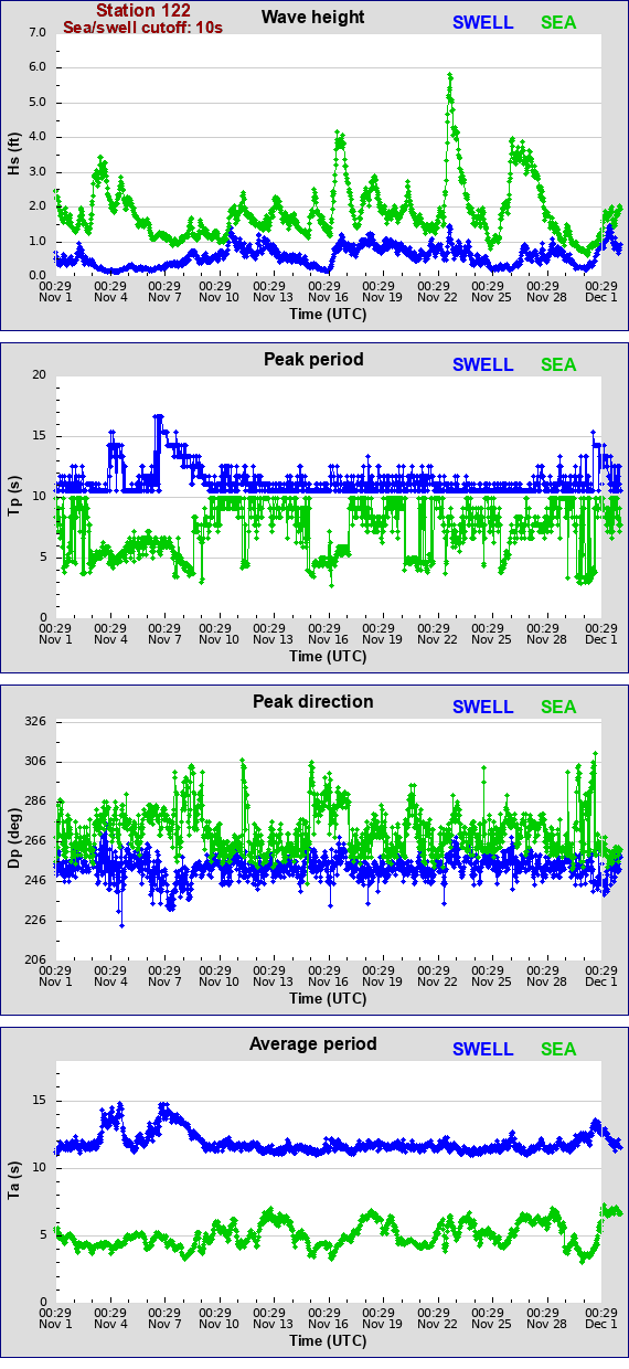 Sea swell plot