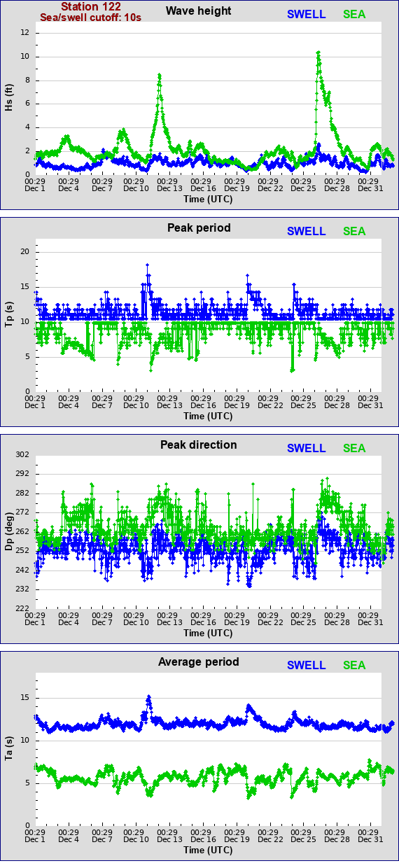 Sea swell plot