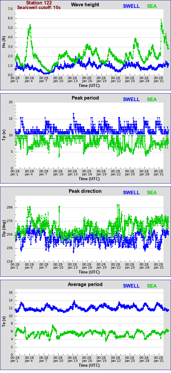 Sea swell plot