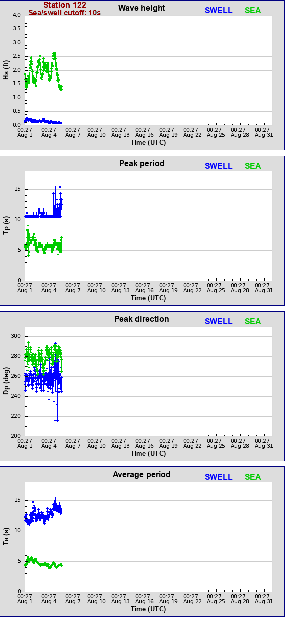 Sea swell plot