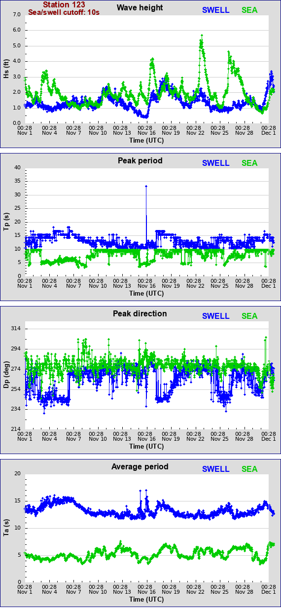 Sea swell plot