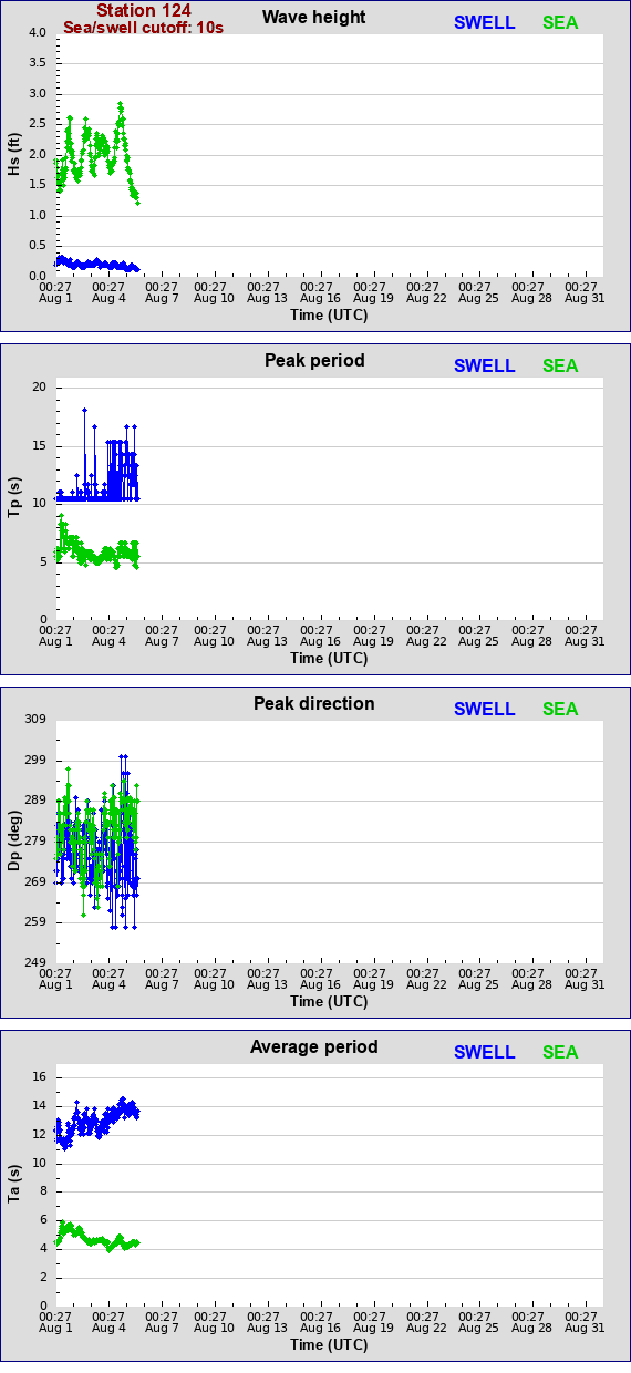 Sea swell plot