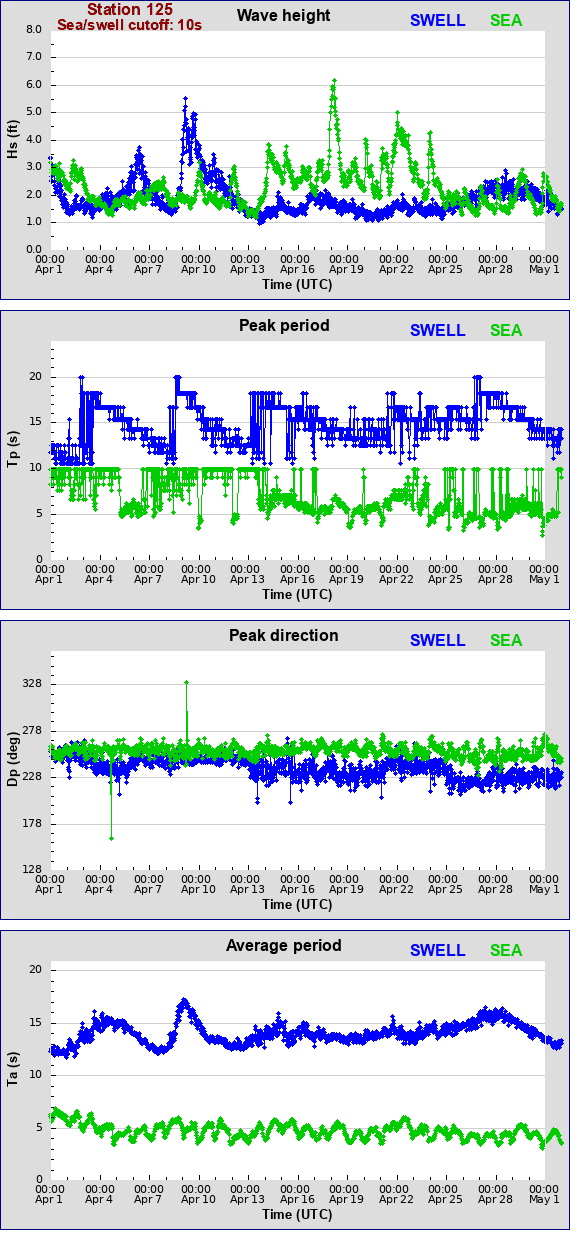 Sea swell plot