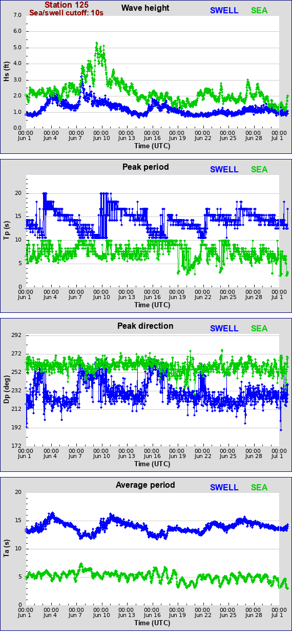 Sea swell plot