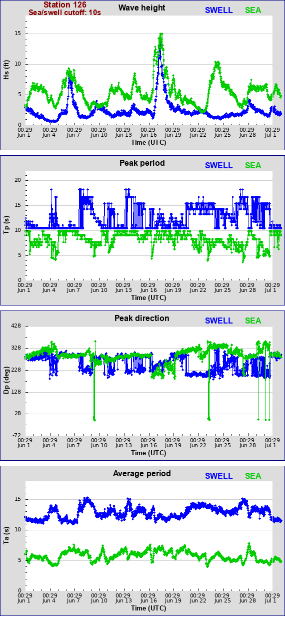 Sea swell plot