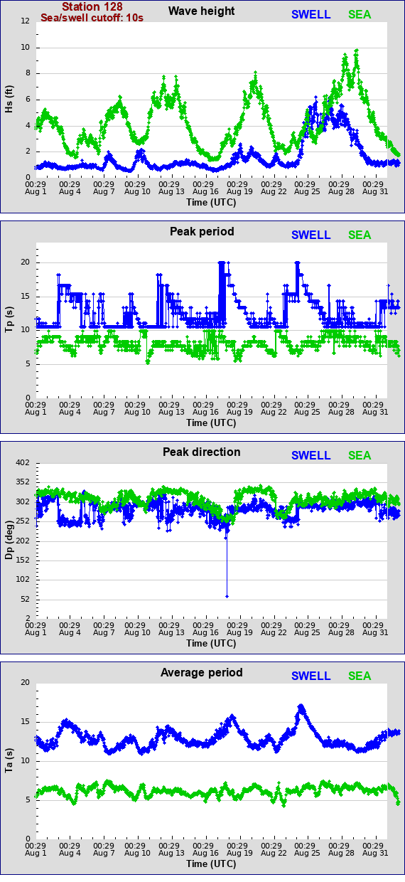 Sea swell plot