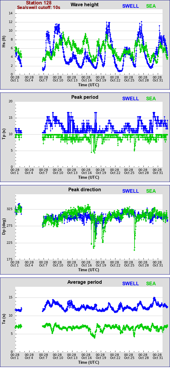 Sea swell plot