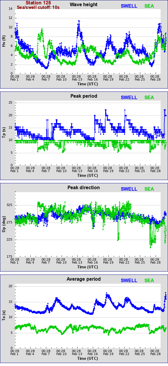 Sea swell plot