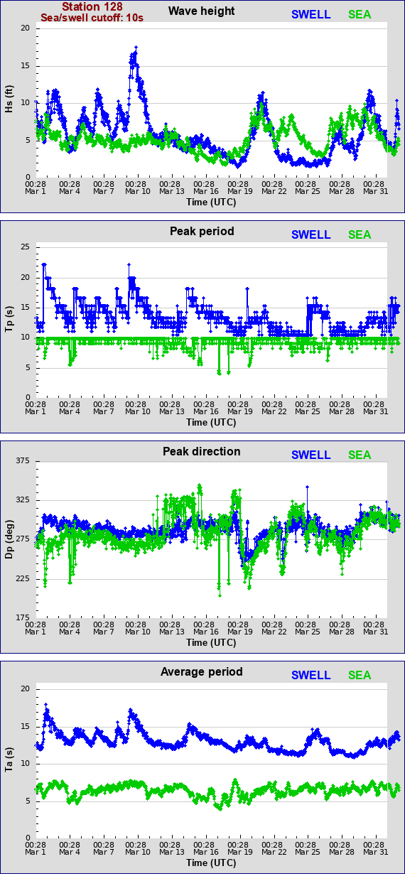 Sea swell plot