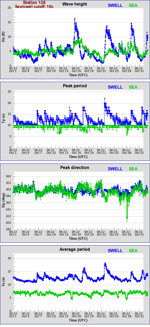 Sea swell plot