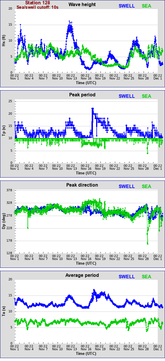 Sea swell plot