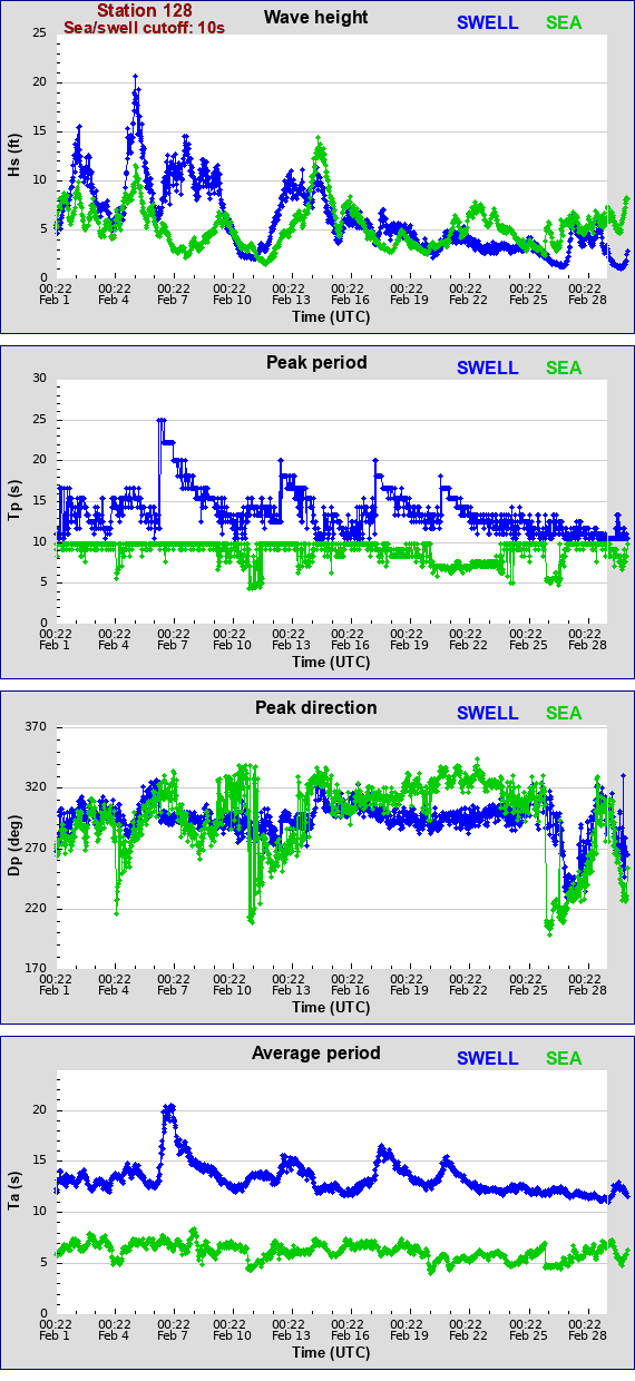 Sea swell plot