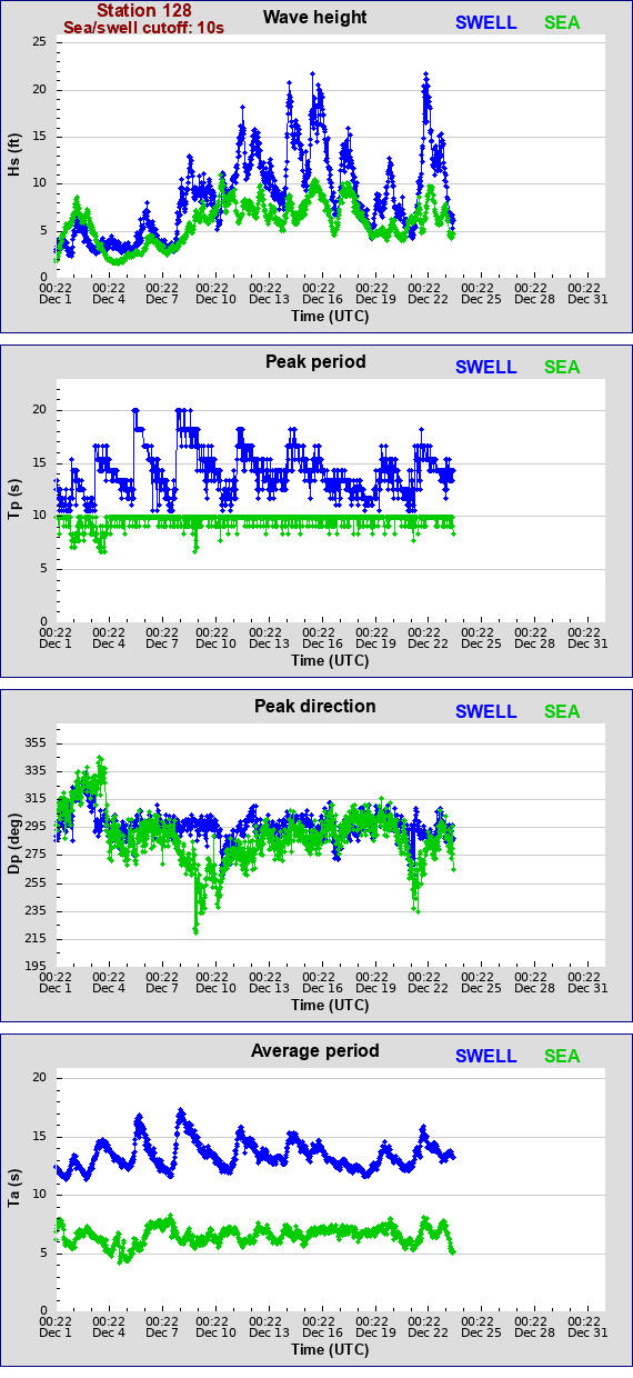 Sea swell plot