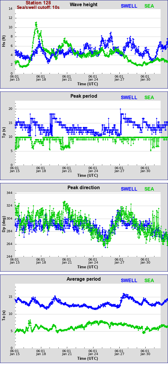 Sea swell plot