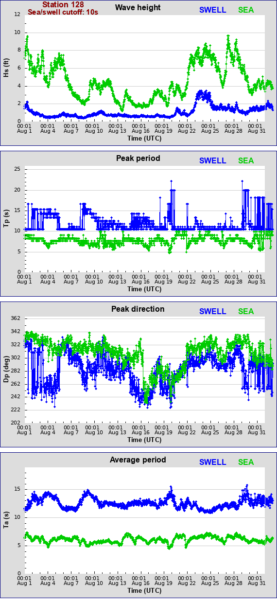 Sea swell plot