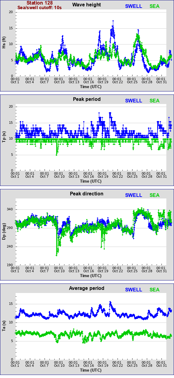 Sea swell plot