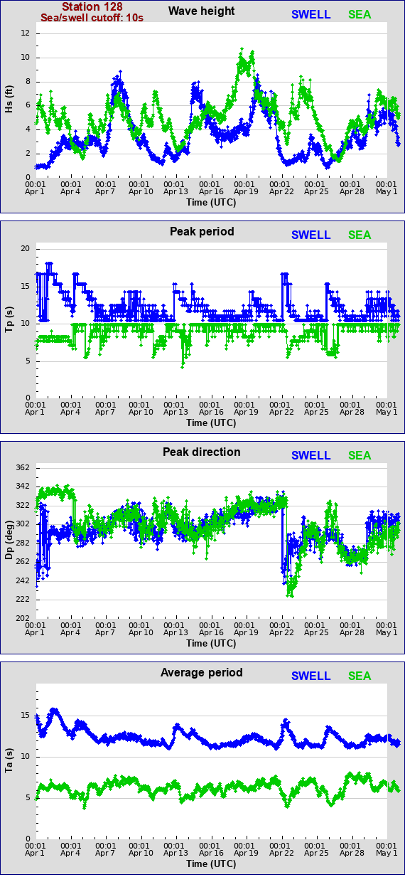 Sea swell plot