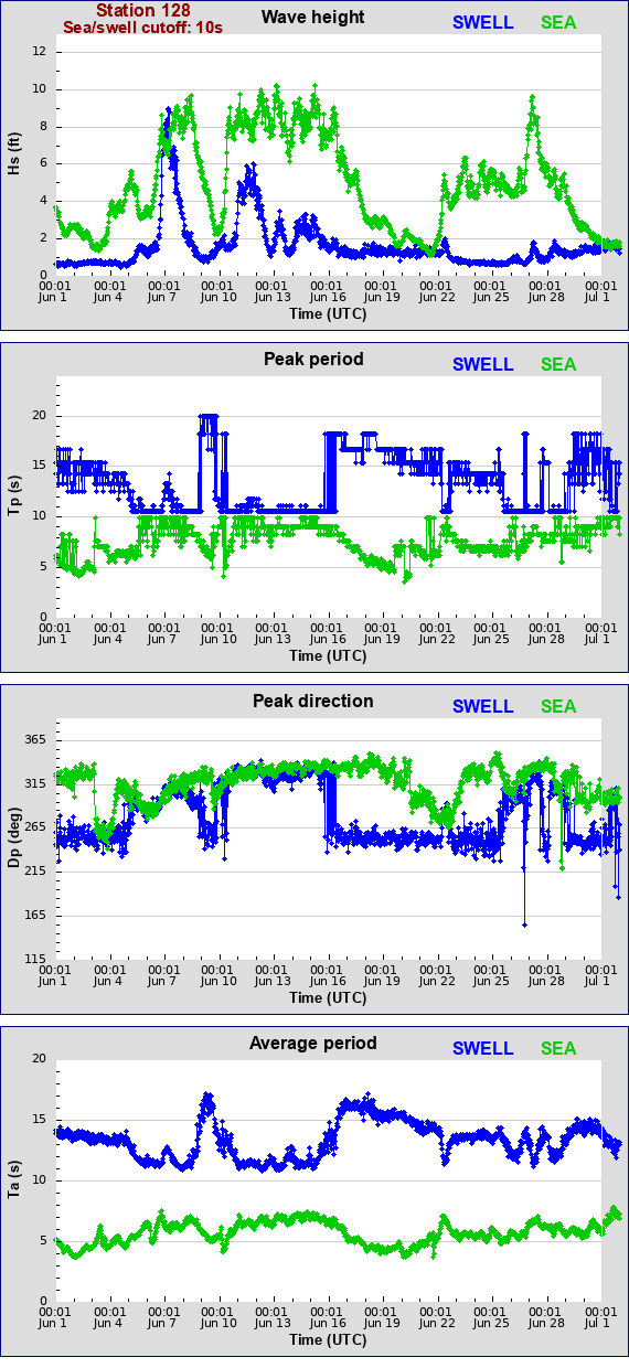 Sea swell plot