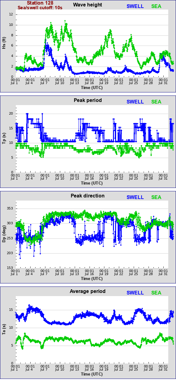 Sea swell plot